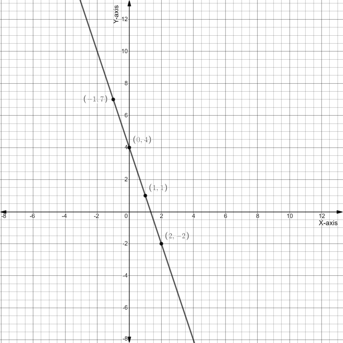 Which linear inequality is represented by the graph y 1/3x-4